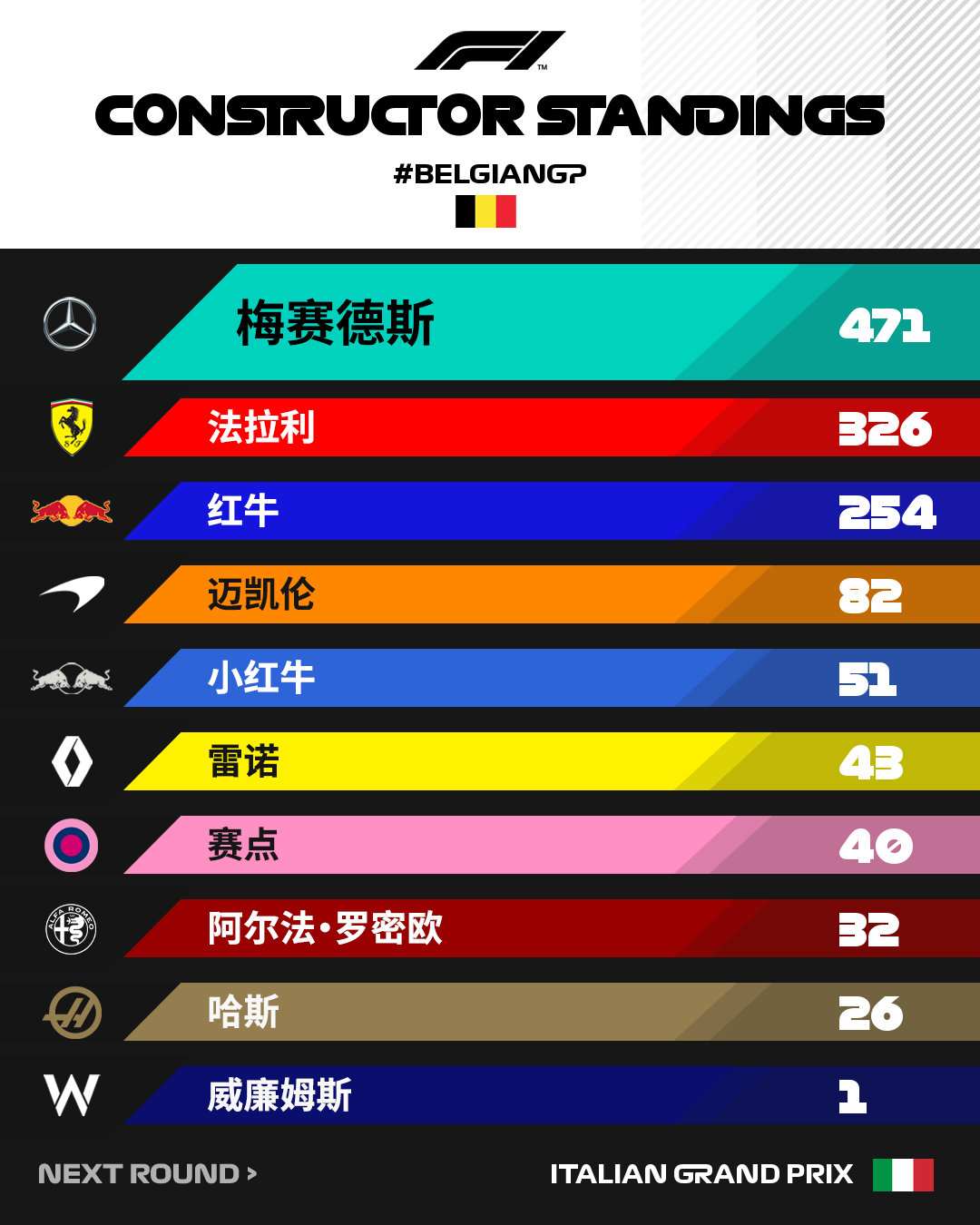 威廉姆斯翻盘梅赛德斯，勒克莱尔惊艳四座